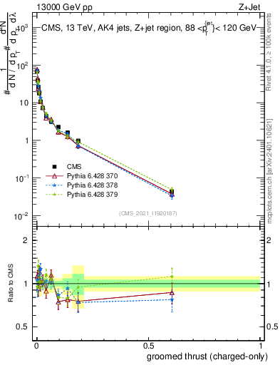 Plot of j.thrust.gc in 13000 GeV pp collisions