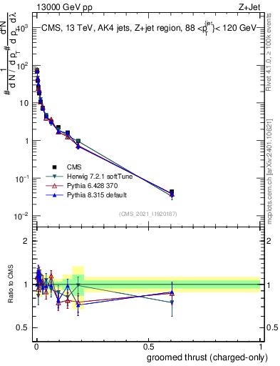 Plot of j.thrust.gc in 13000 GeV pp collisions