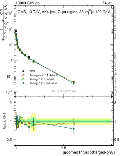 Plot of j.thrust.gc in 13000 GeV pp collisions