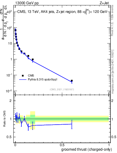 Plot of j.thrust.gc in 13000 GeV pp collisions