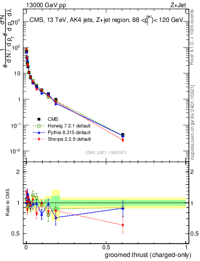 Plot of j.thrust.gc in 13000 GeV pp collisions