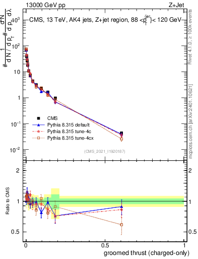 Plot of j.thrust.gc in 13000 GeV pp collisions