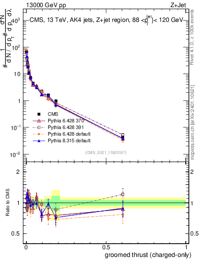 Plot of j.thrust.gc in 13000 GeV pp collisions