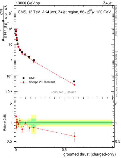Plot of j.thrust.gc in 13000 GeV pp collisions
