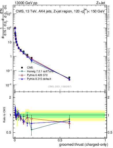Plot of j.thrust.gc in 13000 GeV pp collisions