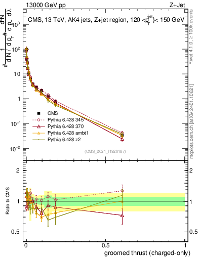 Plot of j.thrust.gc in 13000 GeV pp collisions