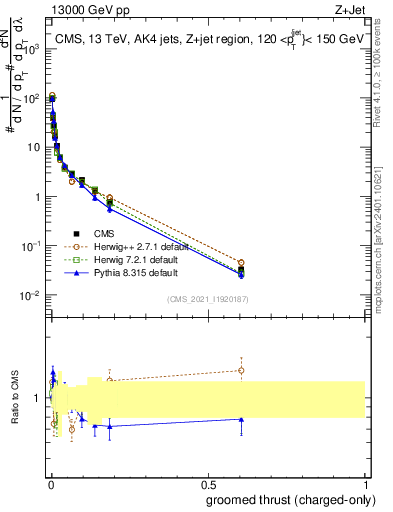 Plot of j.thrust.gc in 13000 GeV pp collisions