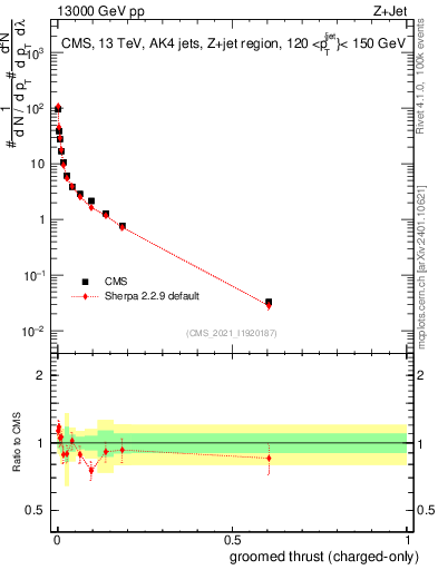 Plot of j.thrust.gc in 13000 GeV pp collisions