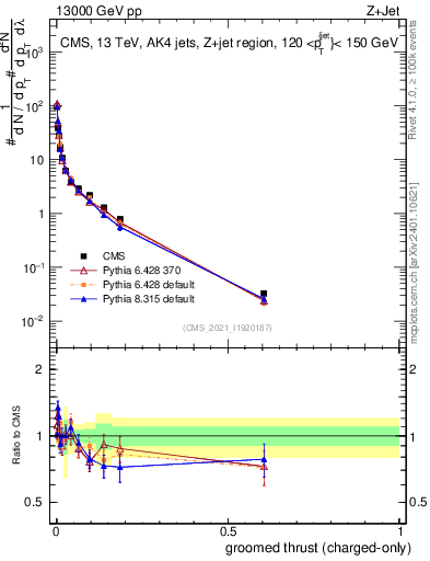 Plot of j.thrust.gc in 13000 GeV pp collisions