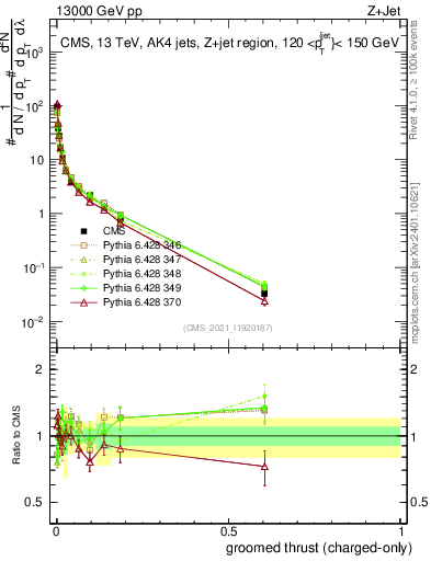 Plot of j.thrust.gc in 13000 GeV pp collisions
