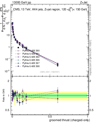 Plot of j.thrust.gc in 13000 GeV pp collisions