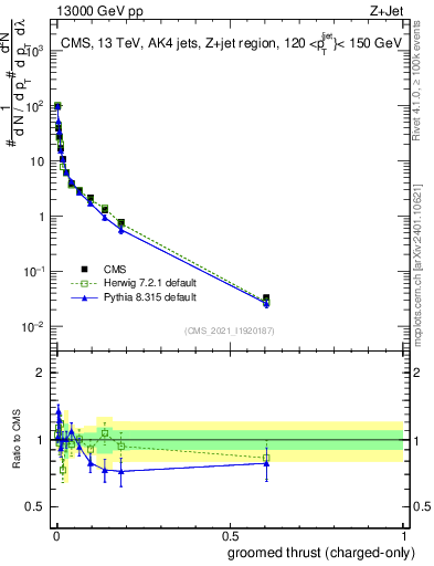 Plot of j.thrust.gc in 13000 GeV pp collisions