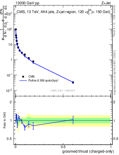 Plot of j.thrust.gc in 13000 GeV pp collisions