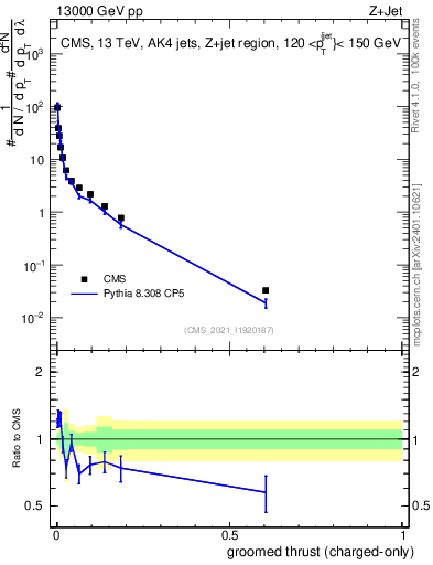 Plot of j.thrust.gc in 13000 GeV pp collisions