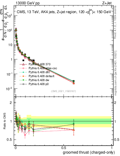 Plot of j.thrust.gc in 13000 GeV pp collisions
