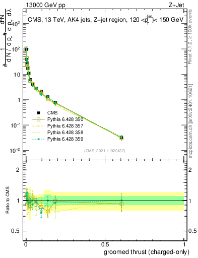Plot of j.thrust.gc in 13000 GeV pp collisions