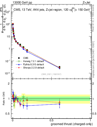 Plot of j.thrust.gc in 13000 GeV pp collisions