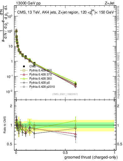 Plot of j.thrust.gc in 13000 GeV pp collisions