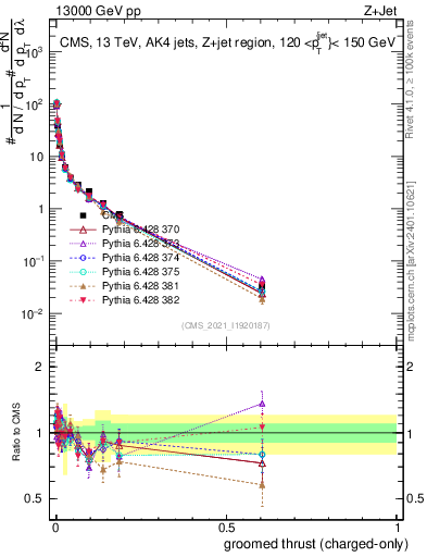 Plot of j.thrust.gc in 13000 GeV pp collisions