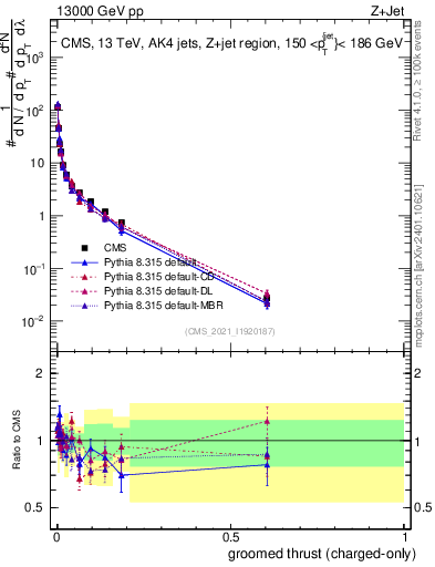 Plot of j.thrust.gc in 13000 GeV pp collisions