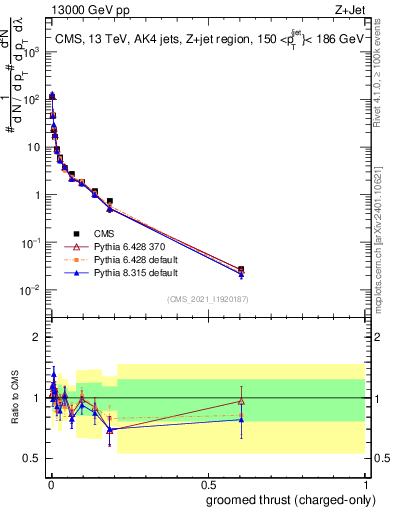 Plot of j.thrust.gc in 13000 GeV pp collisions