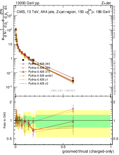 Plot of j.thrust.gc in 13000 GeV pp collisions