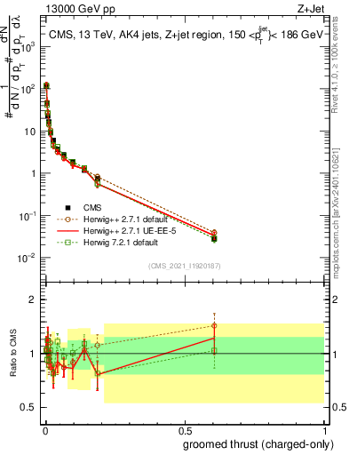 Plot of j.thrust.gc in 13000 GeV pp collisions