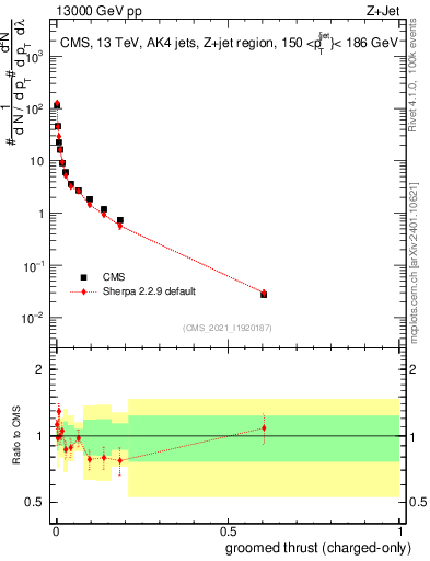 Plot of j.thrust.gc in 13000 GeV pp collisions