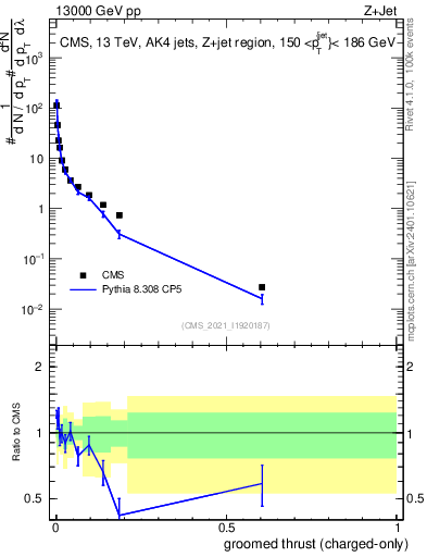 Plot of j.thrust.gc in 13000 GeV pp collisions