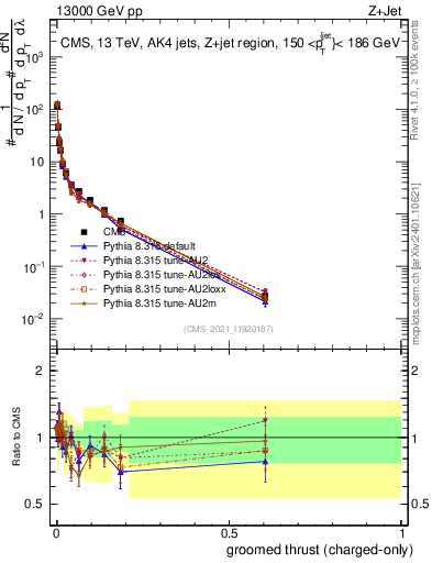 Plot of j.thrust.gc in 13000 GeV pp collisions