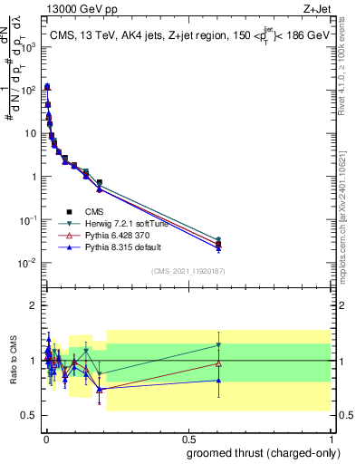 Plot of j.thrust.gc in 13000 GeV pp collisions