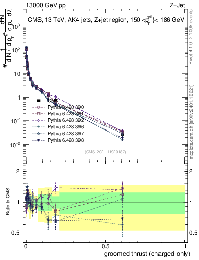 Plot of j.thrust.gc in 13000 GeV pp collisions