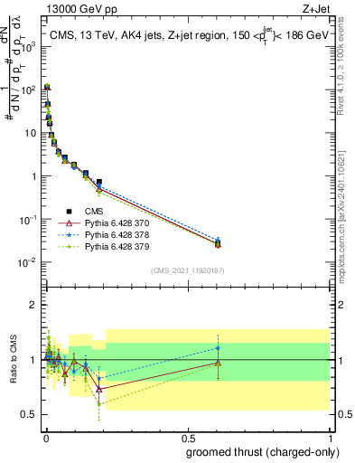 Plot of j.thrust.gc in 13000 GeV pp collisions