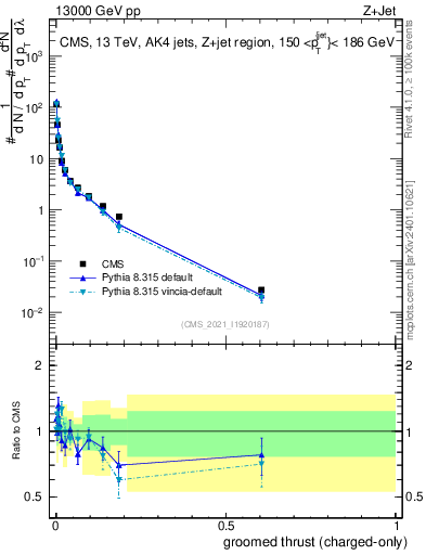 Plot of j.thrust.gc in 13000 GeV pp collisions