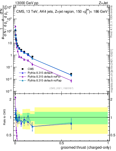 Plot of j.thrust.gc in 13000 GeV pp collisions