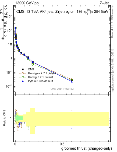 Plot of j.thrust.gc in 13000 GeV pp collisions