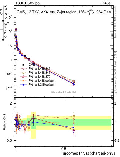 Plot of j.thrust.gc in 13000 GeV pp collisions