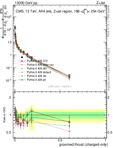 Plot of j.thrust.gc in 13000 GeV pp collisions