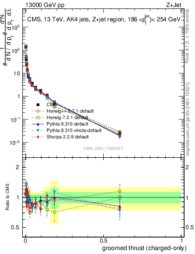 Plot of j.thrust.gc in 13000 GeV pp collisions