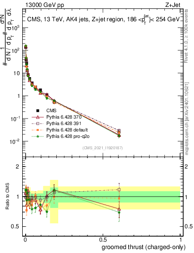 Plot of j.thrust.gc in 13000 GeV pp collisions