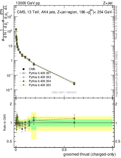 Plot of j.thrust.gc in 13000 GeV pp collisions