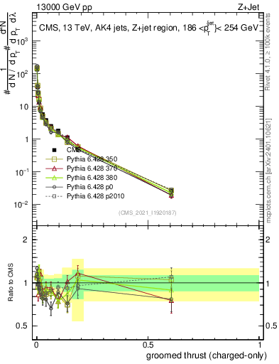 Plot of j.thrust.gc in 13000 GeV pp collisions