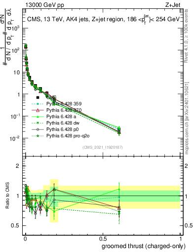 Plot of j.thrust.gc in 13000 GeV pp collisions