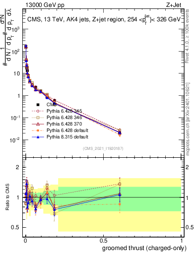 Plot of j.thrust.gc in 13000 GeV pp collisions