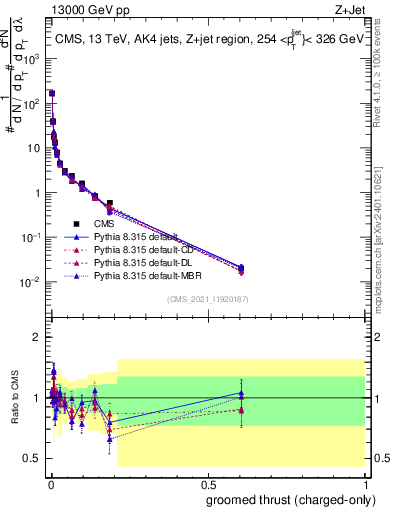 Plot of j.thrust.gc in 13000 GeV pp collisions