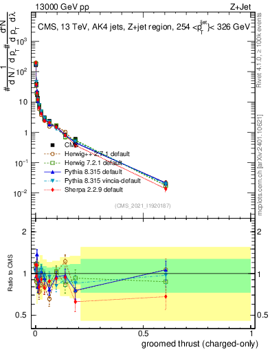 Plot of j.thrust.gc in 13000 GeV pp collisions