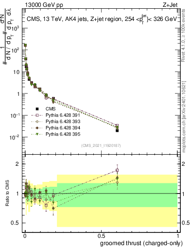 Plot of j.thrust.gc in 13000 GeV pp collisions