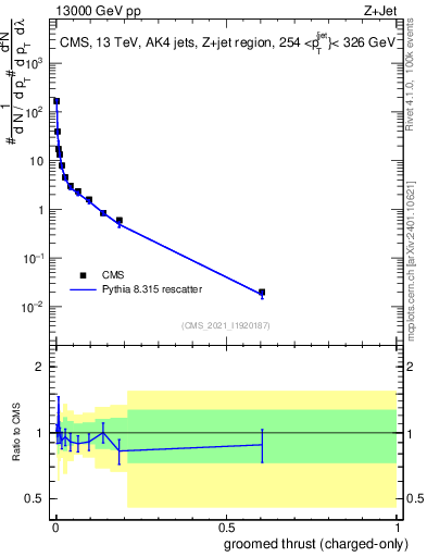 Plot of j.thrust.gc in 13000 GeV pp collisions