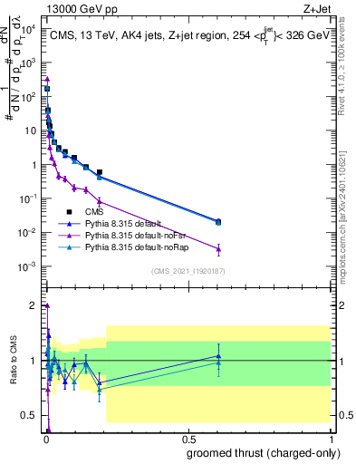 Plot of j.thrust.gc in 13000 GeV pp collisions