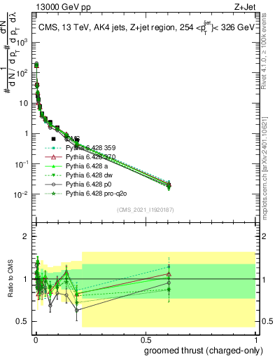 Plot of j.thrust.gc in 13000 GeV pp collisions